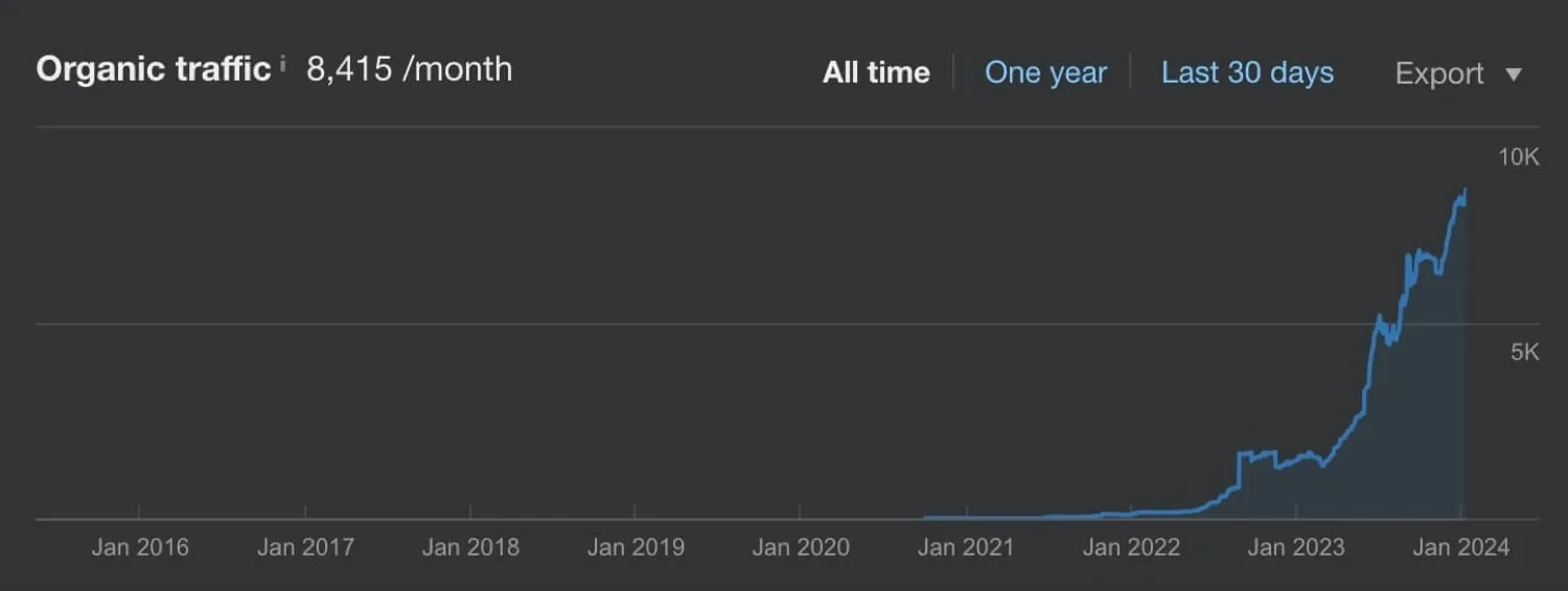 Debexpert organic traffic growth