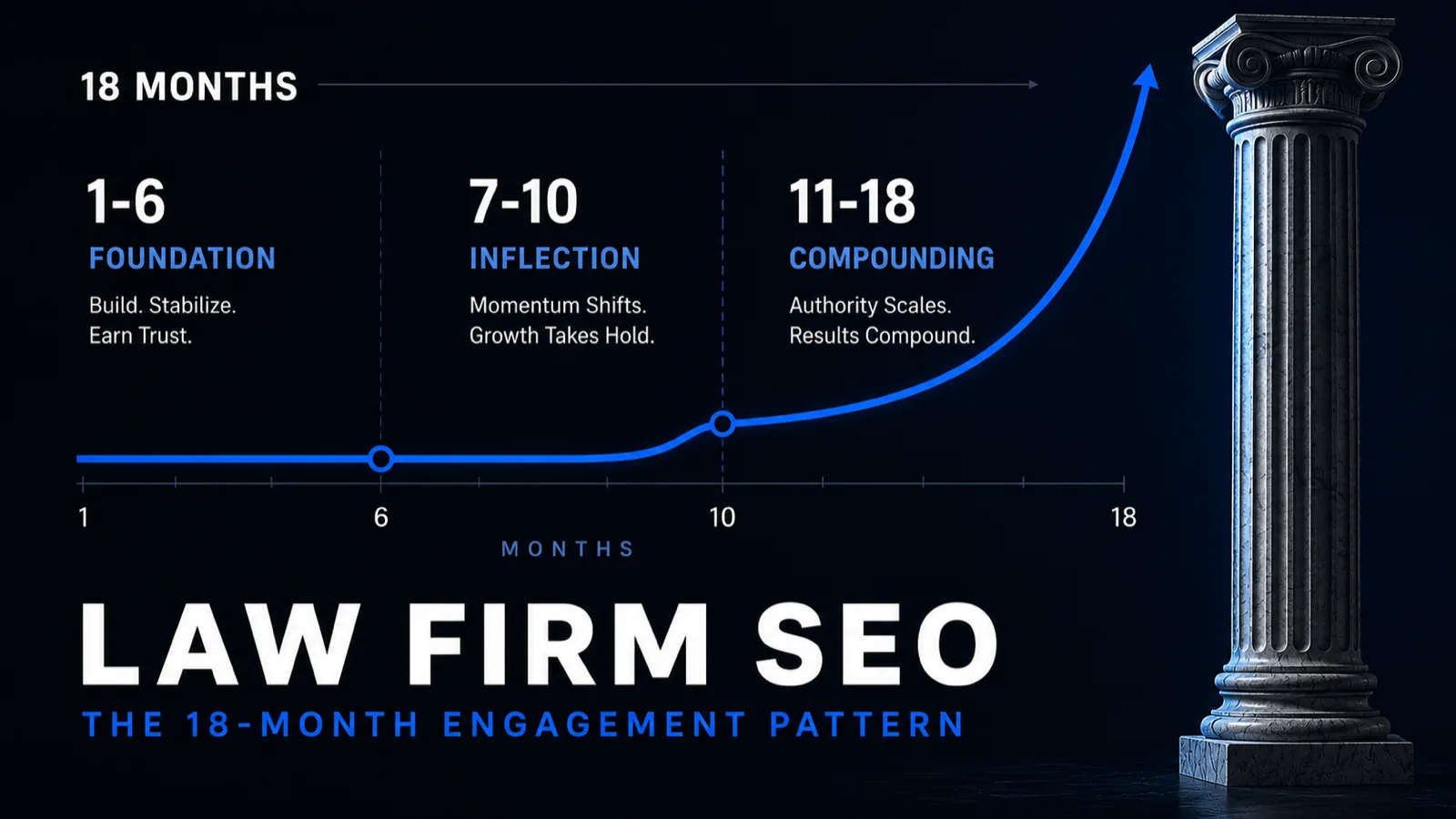 Law Firm SEO: The 18-Month Engagement Pattern I Run for Legal Clients