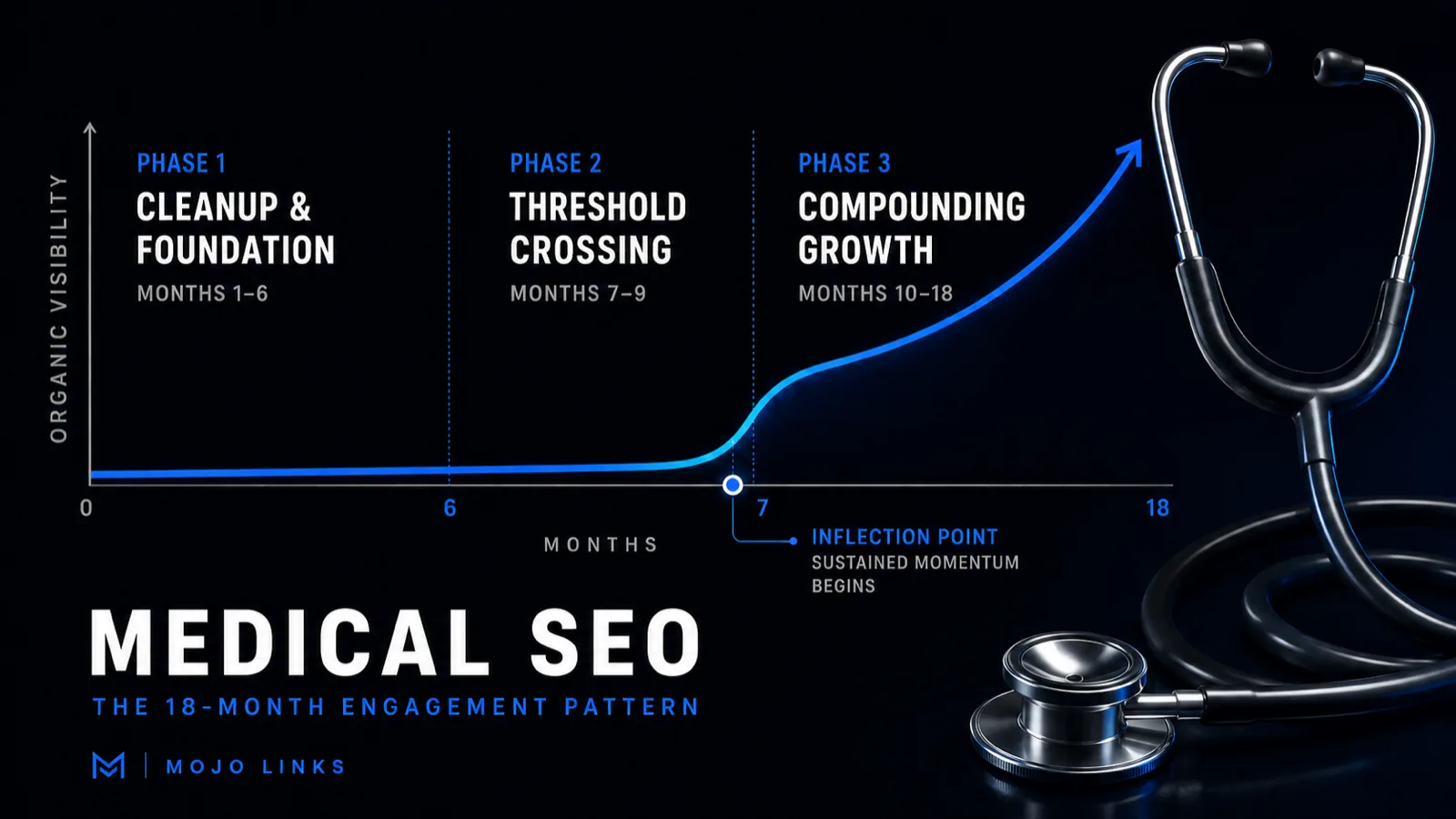 Medical SEO: How We Run Search Campaigns for Healthcare Practices