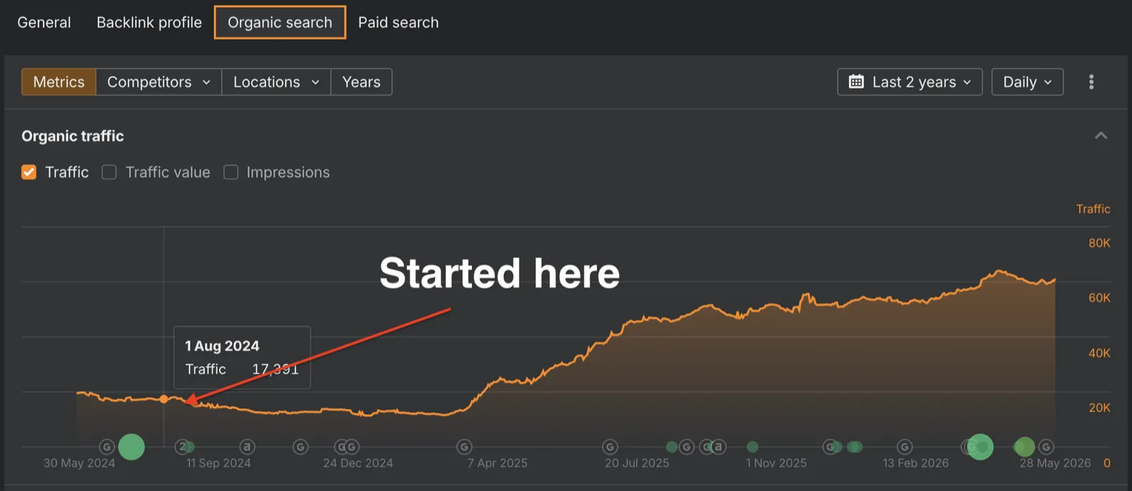 Sprintlaw organic traffic August 2024 to May 2026