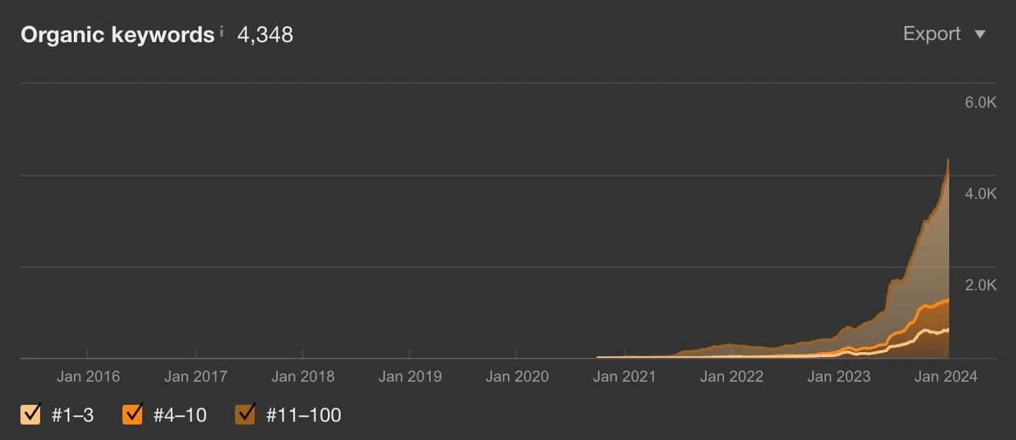 Organic Keywords Increase chart