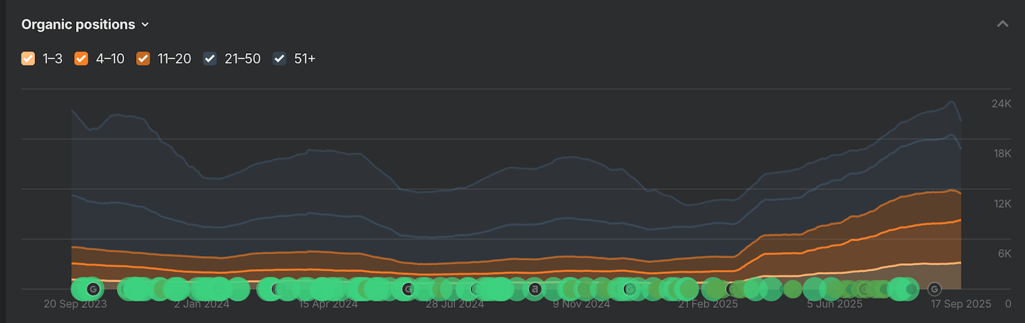 Supplement Brand Link Building Case Study organic keywords increase chart