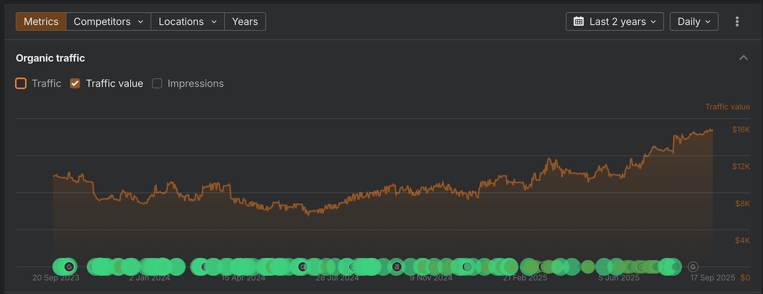Supplement Brand Link Building Case Study traffic value increase chart